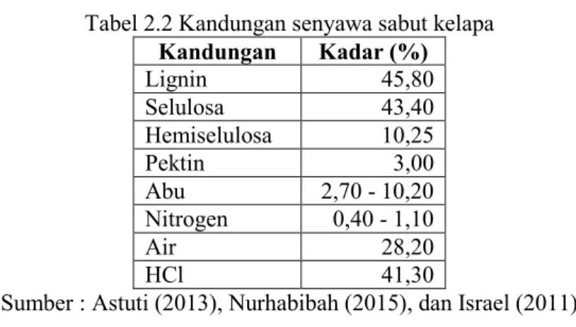 Tabel 2.2 Kandungan senyawa sabut kelapa  Kandungan  Kadar (%)  Lignin  45,80  Selulosa   43,40  Hemiselulosa   10,25  Pektin   3,00  Abu   2,70 - 10,20  Nitrogen   0,40 - 1,10  Air   28,20  HCl  41,30 