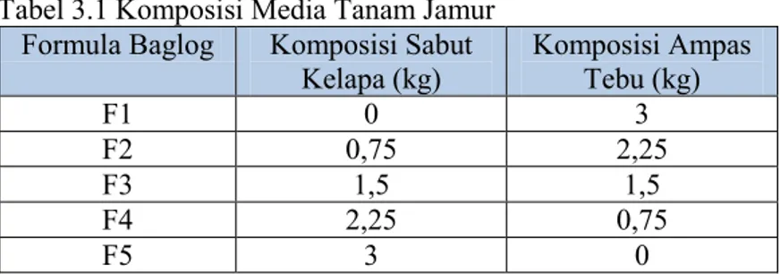 Tabel 3.1 Komposisi Media Tanam Jamur  Formula Baglog  Komposisi Sabut 