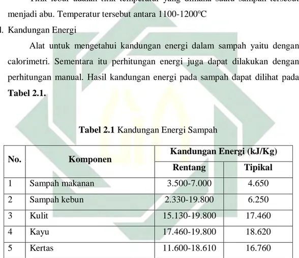Tabel 2.1 Kandungan Energi Sampah 