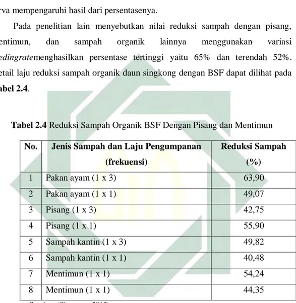 Tabel 2.4 Reduksi Sampah Organik BSF Dengan Pisang dan Mentimun 
