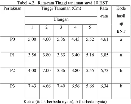 Tabel 4.2.  Rata-rata Tinggi tanaman sawi 10 HST  