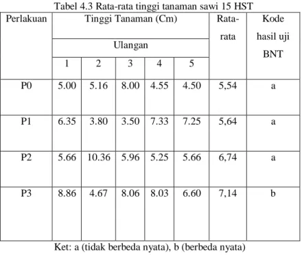 Tabel 4.3 Rata-rata tinggi tanaman sawi 15 HST  