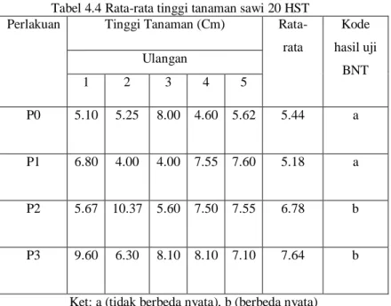 Tabel 4.4 Rata-rata tinggi tanaman sawi 20 HST  