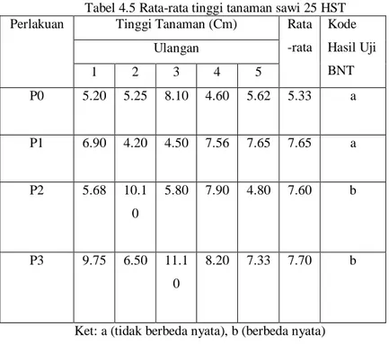 Tabel 4.5 Rata-rata tinggi tanaman sawi 25 HST  