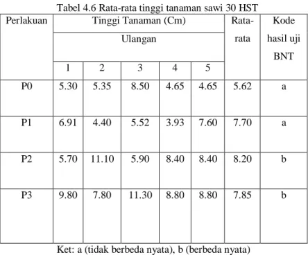 Tabel 4.6 Rata-rata tinggi tanaman sawi 30 HST   