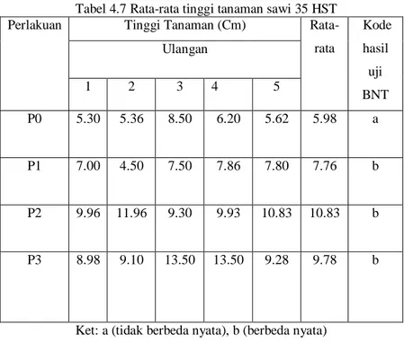Tabel 4.7 Rata-rata tinggi tanaman sawi 35 HST  