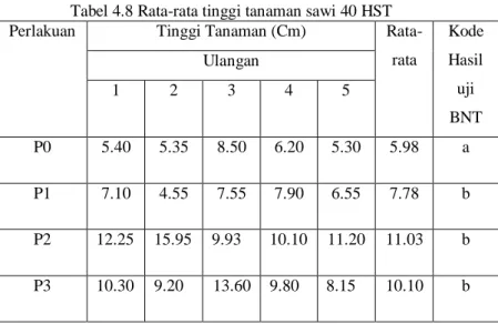 Tabel 4.8 Rata-rata tinggi tanaman sawi 40 HST 