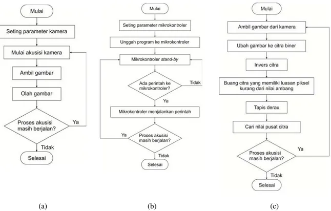Gambar 1. (a)Diagram Alir Akuisisi data kamera, (b) Diagram Alir Akuisisi Data Mikrokontroler dan (c)  Diagram Pengolahan Citra Robot 