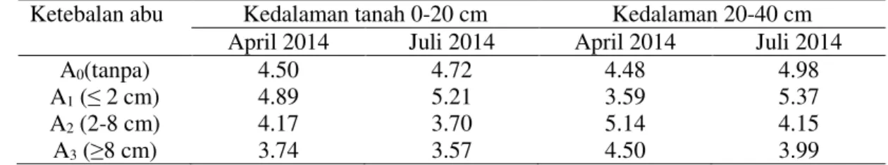 Tabel 1. Nilai pH pada Tanah yang Tidak Terkena dan Terkena Abu Vulkanik pada Berbagai   Ketebalan Abu 