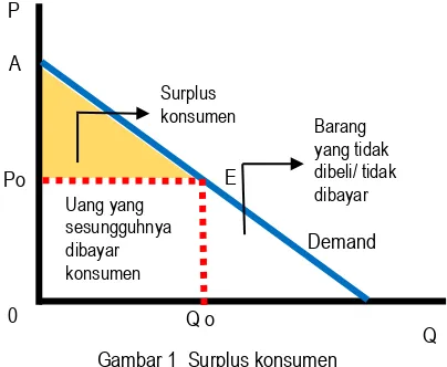 Gambar 1  Surplus konsumen 