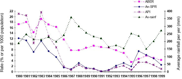 Figure 6. Annual blood examination rate (ABER) %, slide positivity 