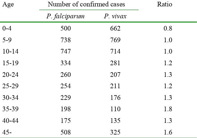 Table 2. Number of confirmed cases with P. falciparum, P. vivax 
