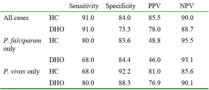 Table 3. Quality of slide readings measured by sensitivity, 