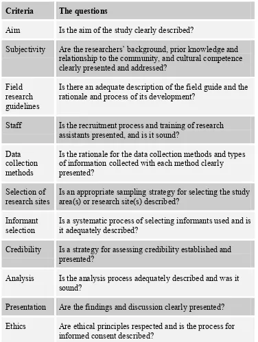 Table 4. Eleven criteria for assessing published studies applying Rapid Assessment Procedures in health 