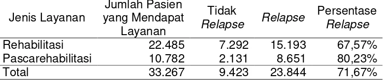 Tabel 2. Data Relapse Pasien Penyalahgunaan Napza di Indonesia 