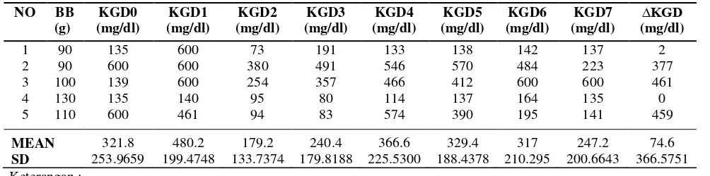 Tabel kadar glukosa darah tikus yang diberikan ekstrak Etanol 70% daun angsana 250 mg/KgBB dan 