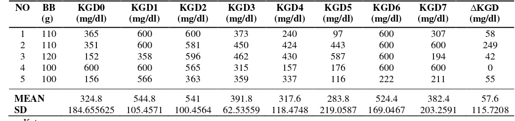 Tabel kadar glukosa darah tikus yang diberikan ekstrak etanol 70% daun angsana 250 mg/KgBB dan 