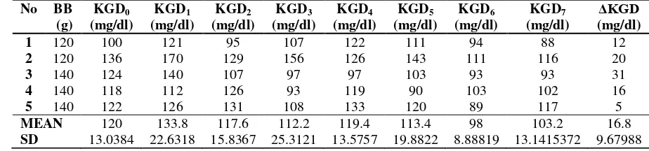 Tabel  kadar glukosa darah tikus normal (kontrol negatif) yang diberikan suspensi CMC- Na 0,5% 