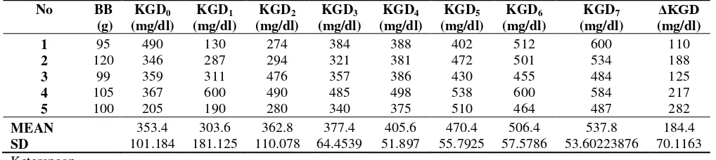 Tabel kadar glukosa darah tikus diabetes (kontrol positif) yang diberikan suspensi CMC Na 0,5% 