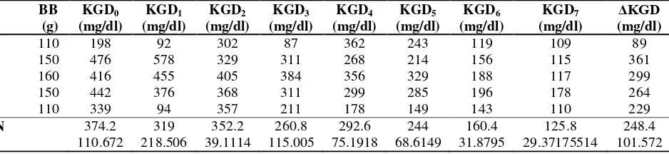 Tabel kadar glukosa darah tikus yang diberikan metformin 90 mg/KgBB 