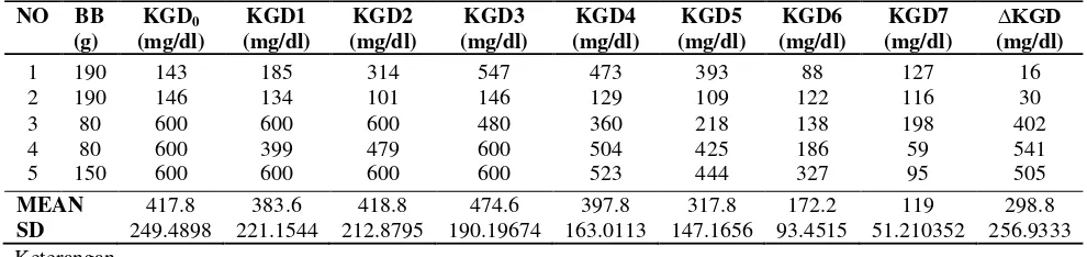 Tabel Kadar Glukosa Darah Tikus Diabetes yang diberikan Ekstrak daun angsana 250 mg/kgBB 