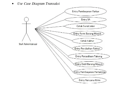 Gambar 5 Use Case Diagram Transaksi 