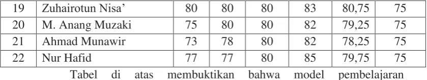 Tabel di 