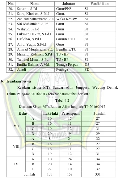 Tabel 4.2 Keadaan Siswa MTs Bandar Alim Jungpair TP.2016/2017 