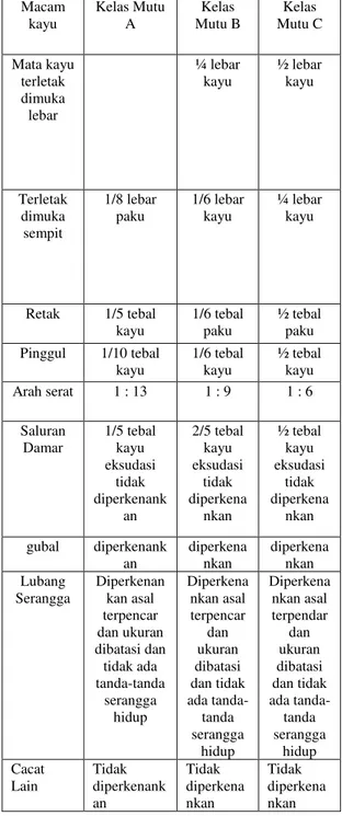 Tabel 1. Mutu Kayu 