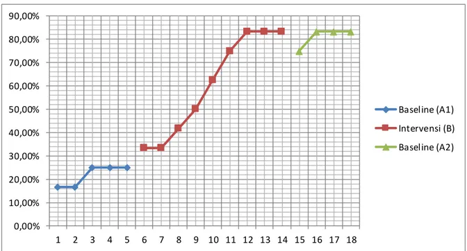 Grafik  1. Perbandingan  Data Baseline  (A1), Intervensi  (B), dan Baseline  (A2) 