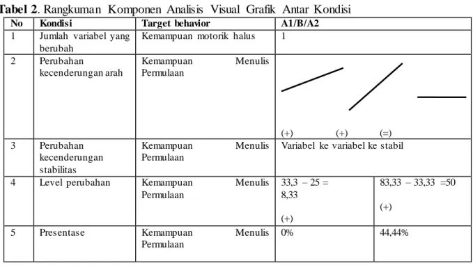 Tabel 2. Rangkuman  Komponen  Analisis  Visual  Grafik  Antar  Kondisi 