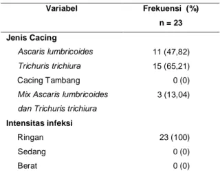 Tabel  2.  Distribusi  infeksi  intestinal  geohelminth 