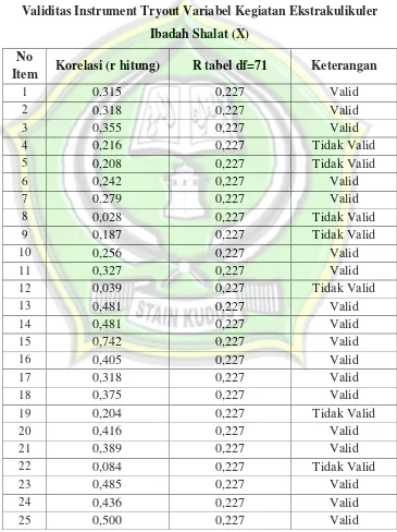 Tabel 3.2 Validitas Instrument Tryout Variabel Kegiatan Ekstrakulikuler 