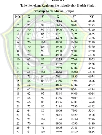 Tabel. 4.7 