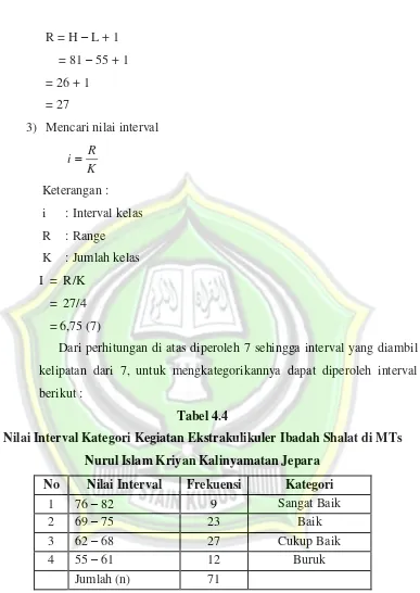 Tabel 4.4 Nilai Interval Kategori Kegiatan Ekstrakulikuler Ibadah Shalat di MTs 