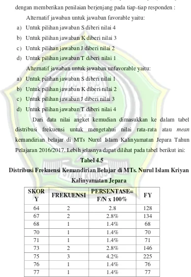 Tabel 4.5 Distribusi Frekuensi Kemandirian Belajar di MTs. Nurul Islam Kriyan 
