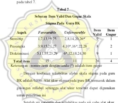 Tabel 7 Sebaran  Item Valid Dan Gugur Skala 