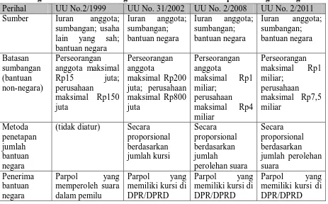 Tabel 1.1 Pengaturan Sumber Keuangan Partai Politik dalam Empat Undang-undang 