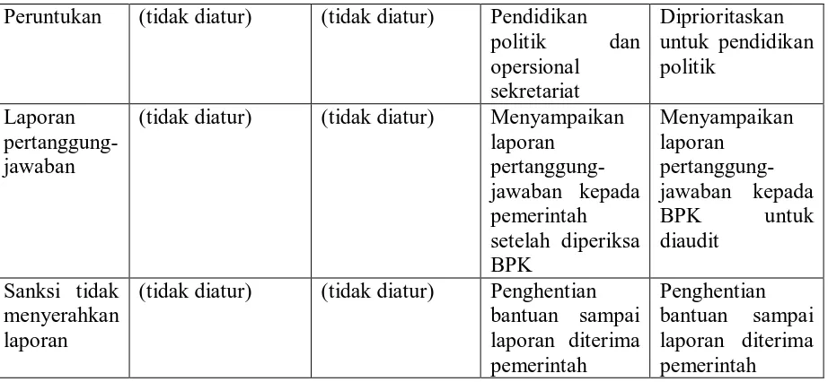 Tabel 1.2 Perbedaaan Karakter Antara Organisasi Nirlaba dengan Partai Politik 