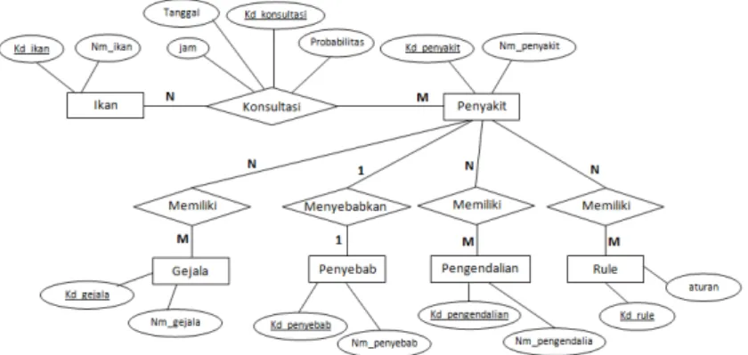 Gambar 2. Entity Relationship Diagram Sistem Pakar Mendiagnosa Penyakit  Pada  Ikan Konsumsi Air Tawar