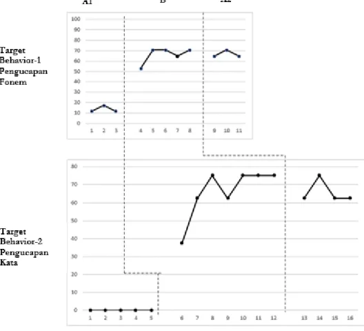 Gambar 1. Grafik Baseline dan Intervensi kejelasan Berbicara Subjek AZ 