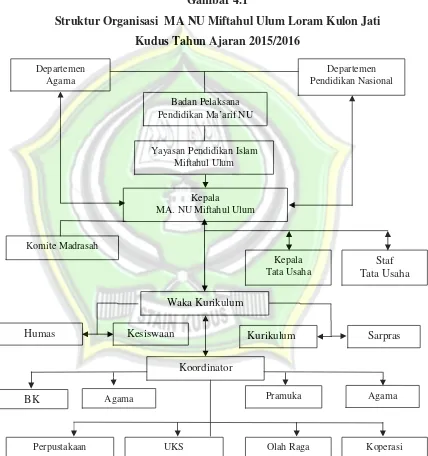 Gambar 4.1 Struktur Organisasi  MA NU Miftahul Ulum Loram Kulon Jati 