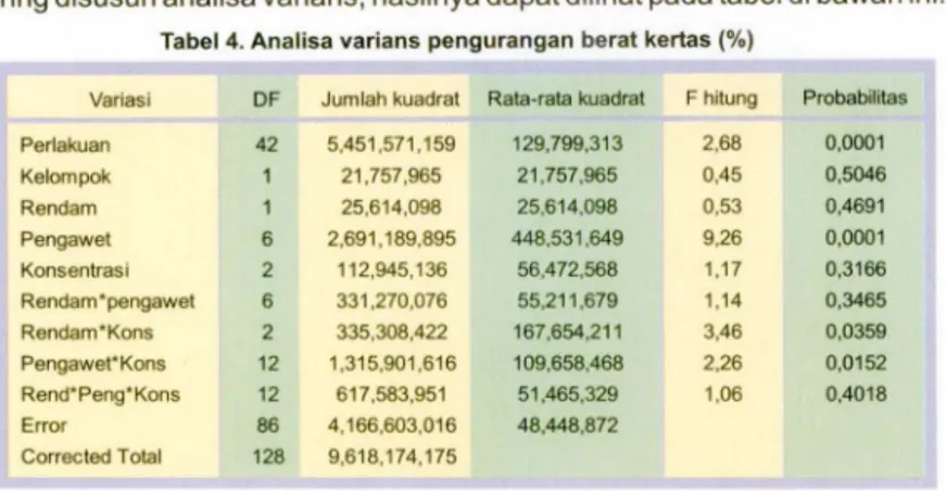 Tabel 4 .  Ana  lisa  varians pengurangan  b e rat kertas (%) 