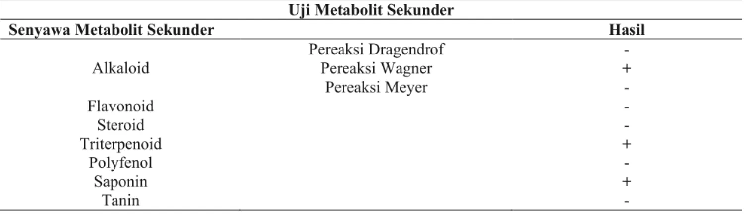 Tabel 1. Hasil Identifikasi Metabolit Sekunder pada EkstrakJeroan Teripang H.atra Uji Metabolit Sekunder