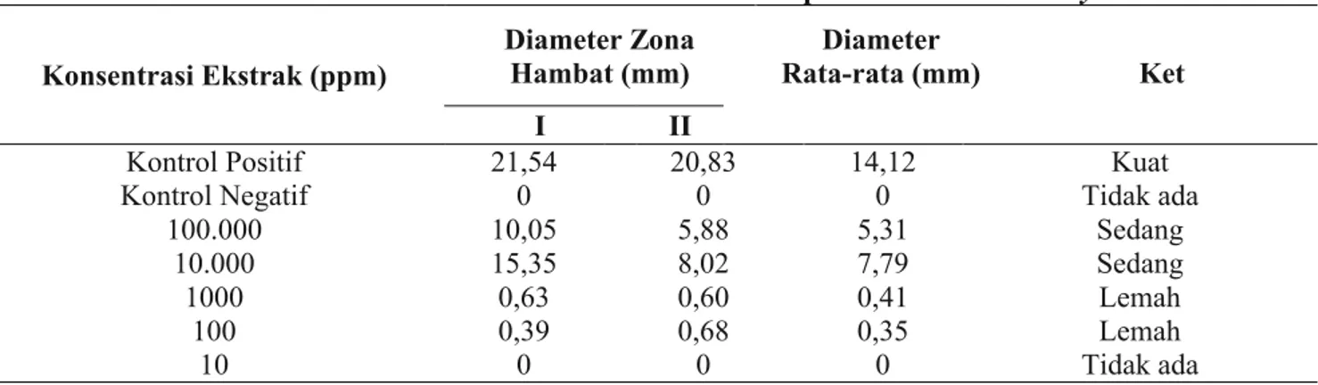 Tabel 3. Diameter Zona Hambat Ekstrak Jeroan H.atra terhadap Bakteri Vibrio harveyi