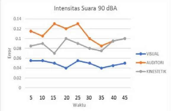 Gambar 6. Run Chart ErrorPada Tingkat  Intensitas Suara 100 dBA 