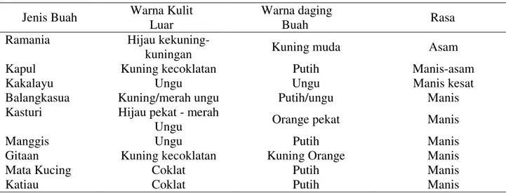 Tabel 1. Analisis fisik dan rasa pada beberapa buah eksotik Kalimantan Selatan  Jenis Buah  Warna Kulit  