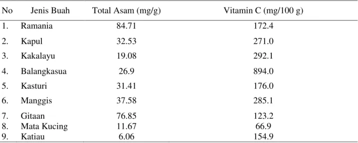 Tabel 3.  Kandungan total asam dan vitamin C pada beberapa buah eksotik Kalimantan Selatan  No  Jenis Buah  Total Asam (mg/g)  Vitamin C (mg/100 g) 