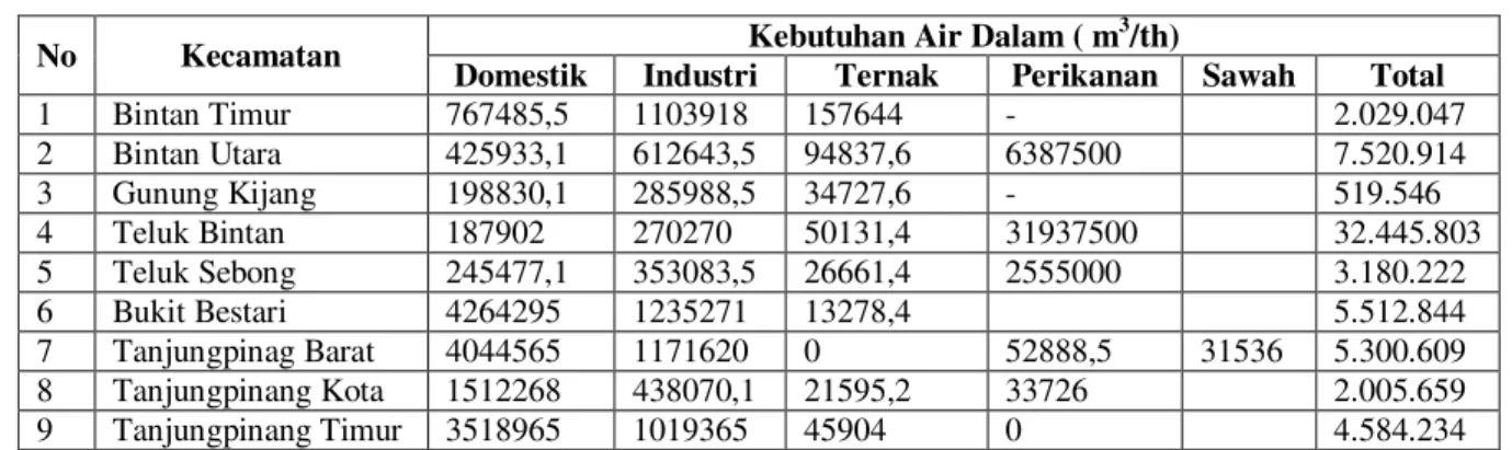 Tabel 1. Kebutuhan Air Pulau Bintan 