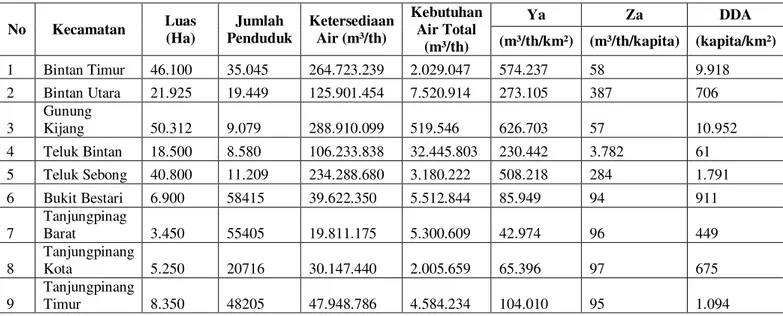 Tabel 3. Daya Dukung Air Pulau Bintan 